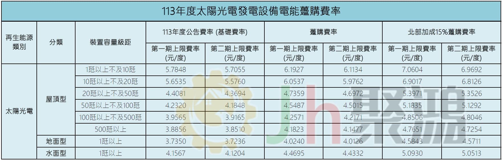113年度太陽光電發電設備電能躉購費率