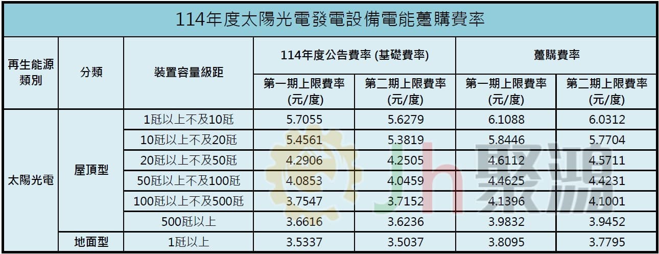 114年度太陽光電發電設備電能躉購費率