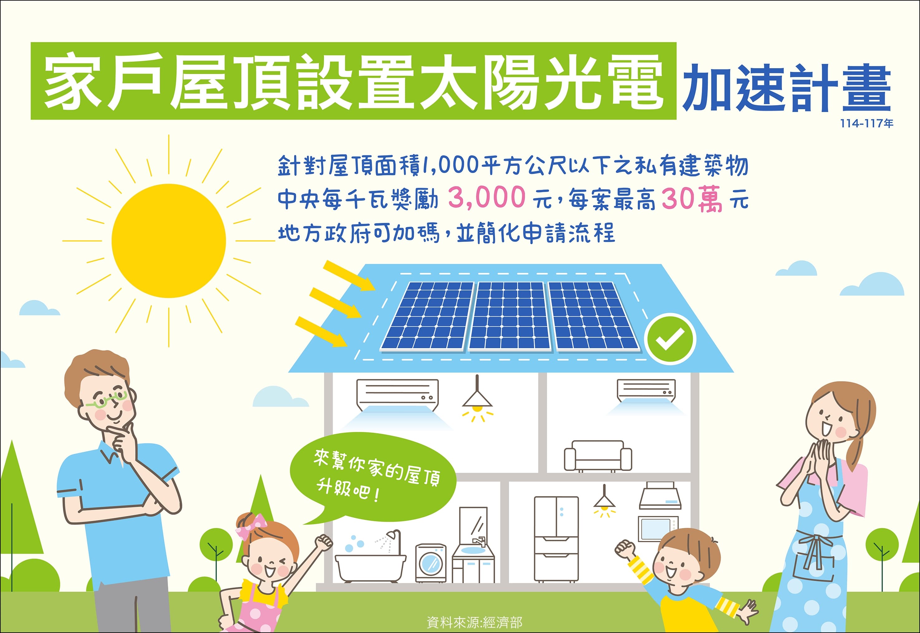 💡 家戶屋頂設置太陽光電加速計畫 (尚未開放)